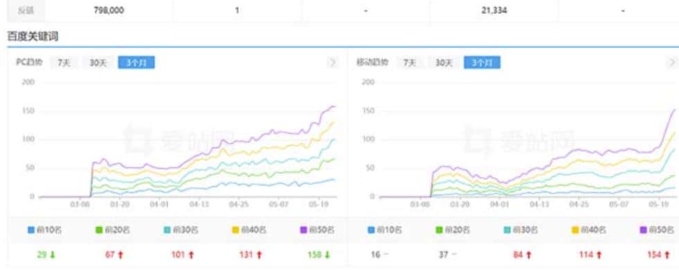 利用chatgpt操作网站SEO排名优化技术：实战效果相当不错（5节视频课）