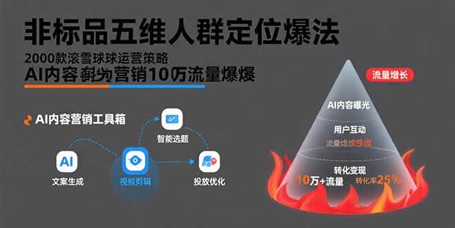 非标品五维人群定位法，2000款滚雪球运营策略，AI内容营销10万流量引爆-优优云创