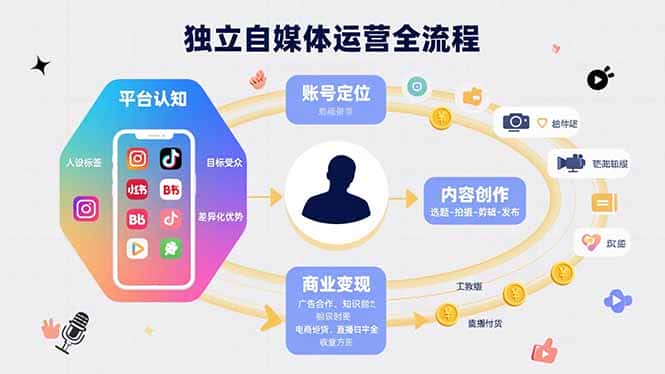 独立自媒体运营的全流程，从平台认知、账号定位、内容创作到商业变现-副业吧