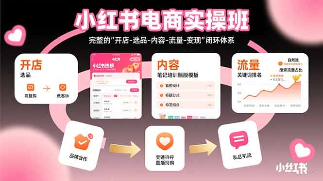 小红书电商实操班：完整的”开店-选品-内容-流量-变现”闭环体系-优优云创