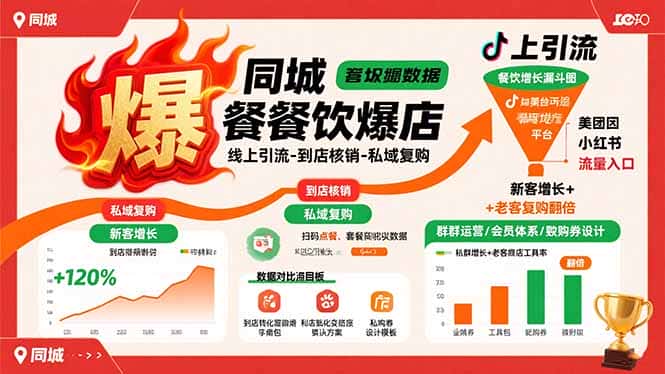 同城餐饮爆店课：线上引流-到店核销-私域复购，新客增长+老客复购翻倍目标-优优云创网