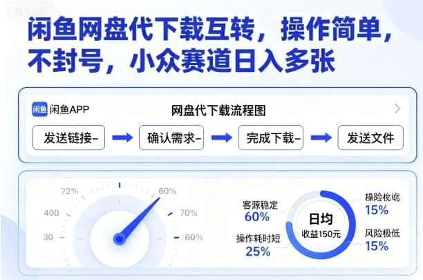 闲鱼网盘代下载互转，操作简单，不封号，小众赛道日入多张-优优云创