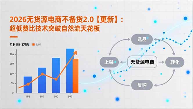 2026无货源电商不备货2.0【更新-5月】:超低费比技术突破自然流天花板,单店月利润1-3万元-优优云创网