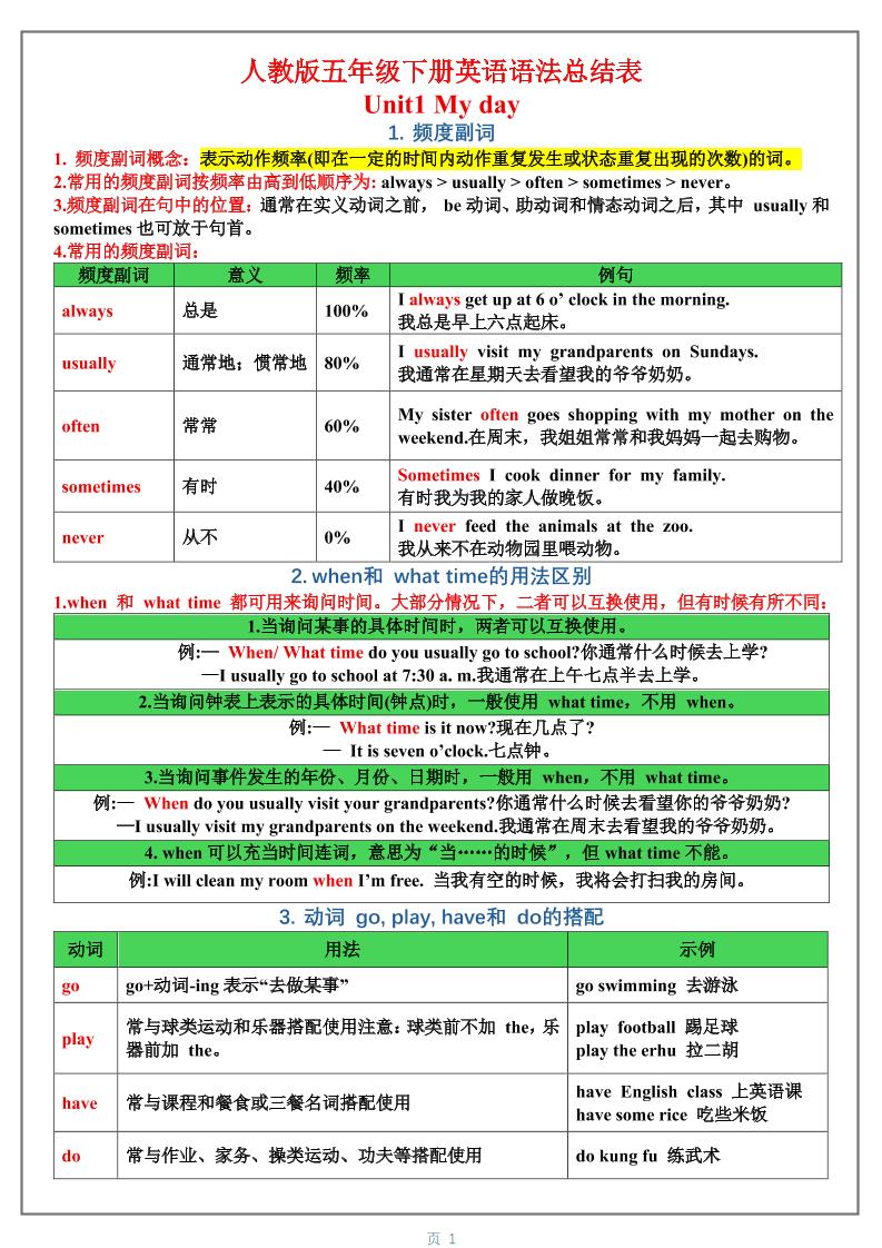 五年级下英语1-6单元语法总结表《人教版PEP》-优优云创网
