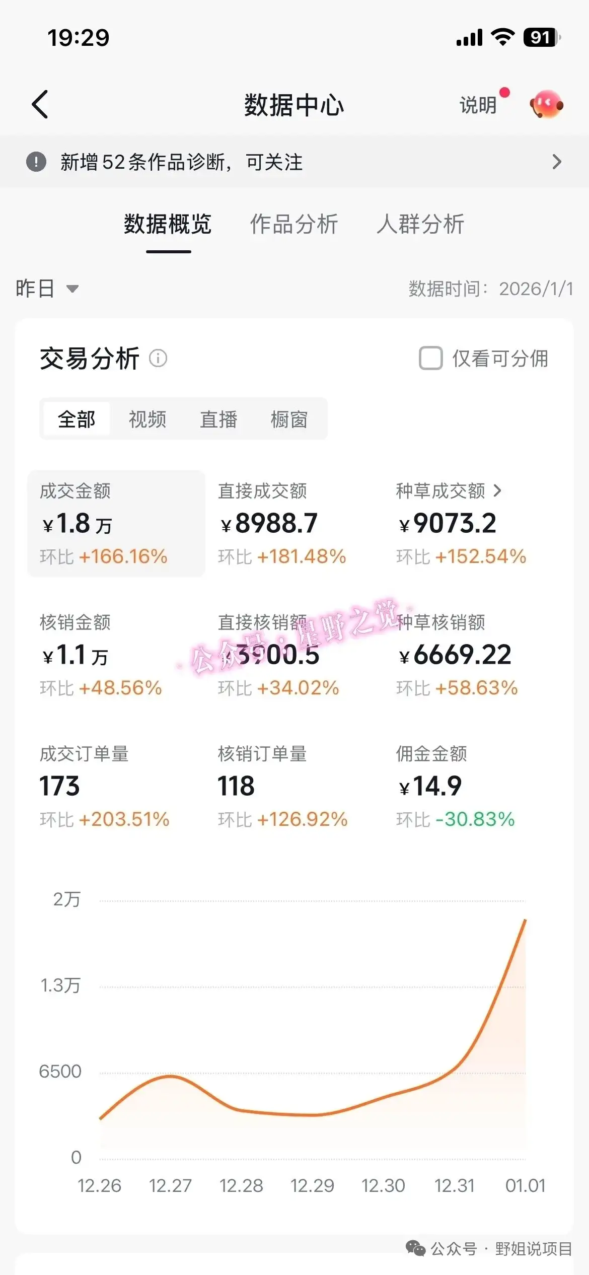 带货天花板赛道，一部手机在家就能月入过万的长久副业！