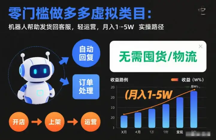 零门槛做多多虚拟类目：机器人帮助发货回客服，轻运营，月入1-5W实操路径【揭秘】-副业吧