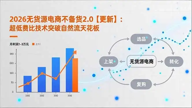 【精】2026无货源电商不备货2.0【更新】：超低费比技术突破自然流天花板，单店月利润1-3万元-副业吧