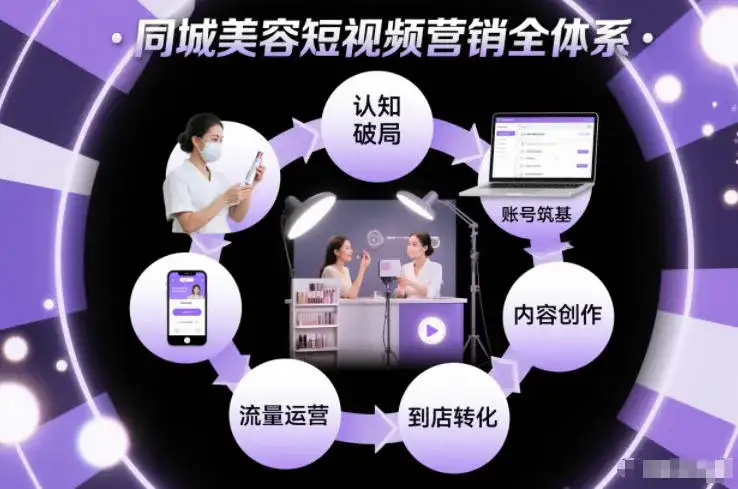 同城美容短视频营销全体系，从认知破局、账号筑基、内容创作、流量运营到到店转化的完整落地体系-副业吧